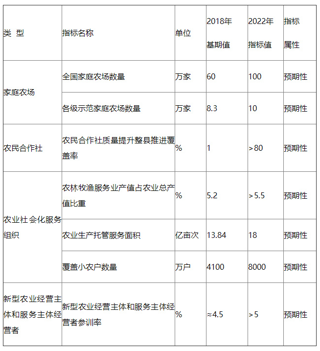 农业农村部关于印发《新型农业经营主体和服务主体高质量发展规划（2020-2022年）》的通知_农业、.png